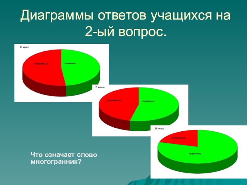 Диаграмма ответов на вопросы