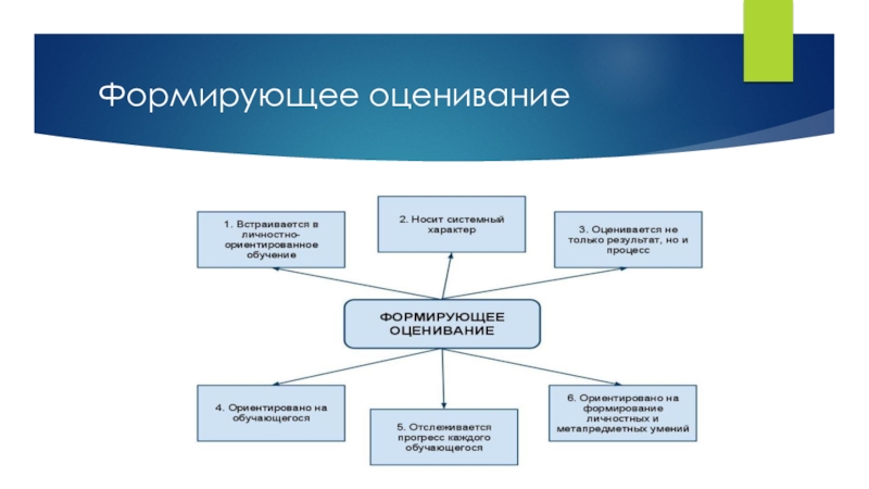 Формирующее оценивание. Формирующующие оценивание. Свойства формирующего оценивания. Задачи формирующего оценивания. Этапы формирующего оценивания.