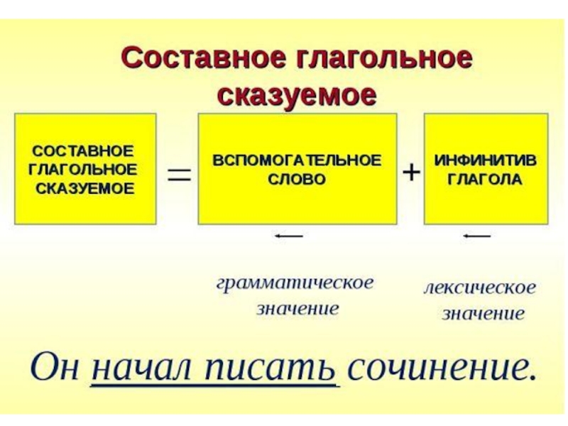 Презентация составное именное сказуемое презентация 8 класс