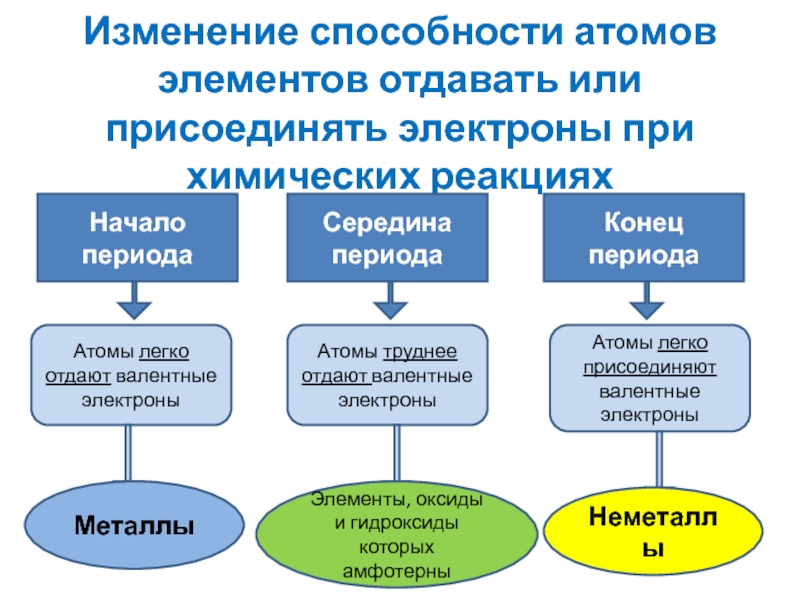 Изменение элементы. Изменение способности отдавать электроны. Изменение способности отдавать электроны натрий. Кальций способность отдавать электроны. Изменение способности отдавать электроны кальций.