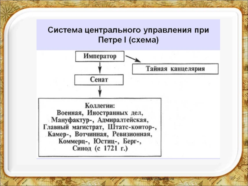 В чем заключалась реформа органов центрального управления. Схема государственного устройства при Петре 1. Схема управления Россией при Петре 1. Схема органов центрального управления при Петре 1. Схема гос устройства при Петре 1.