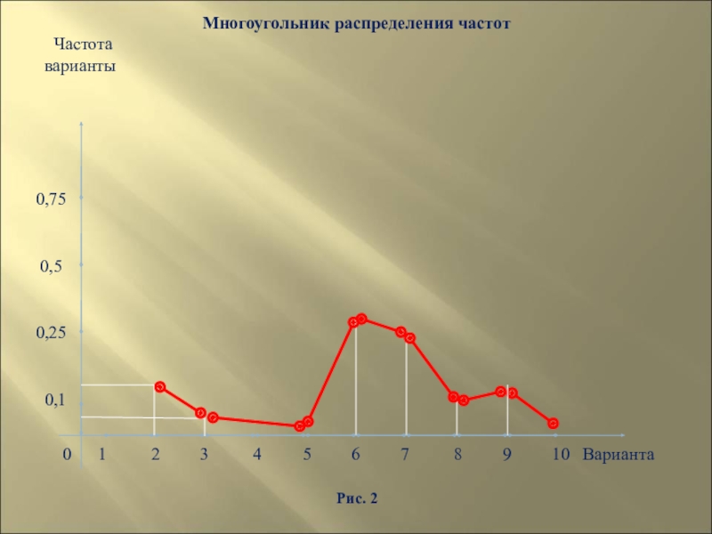 Многоугольник распределения и график функции распределения