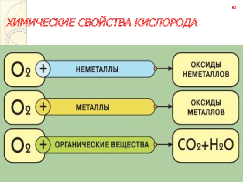 Химические свойства кислорода 8. Химические свойства кислорода. Химические свойства кислорода 9 класс.