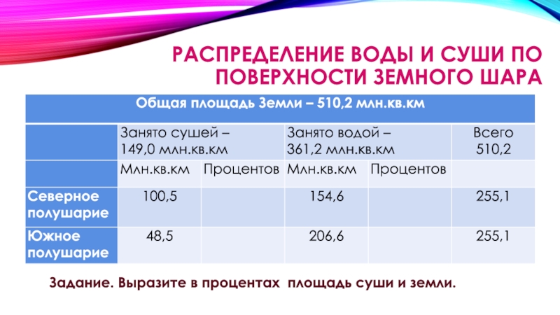 Площадь суши. Распределение воды и суши. Распределение суши и воды на поверхности земного шара. Площадь суши земли.