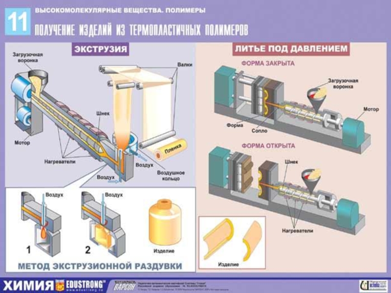 Схема производства пластмассы