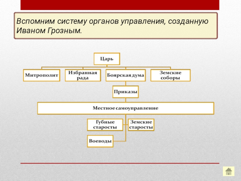 Органы управления при иване 3 схема 6 класс