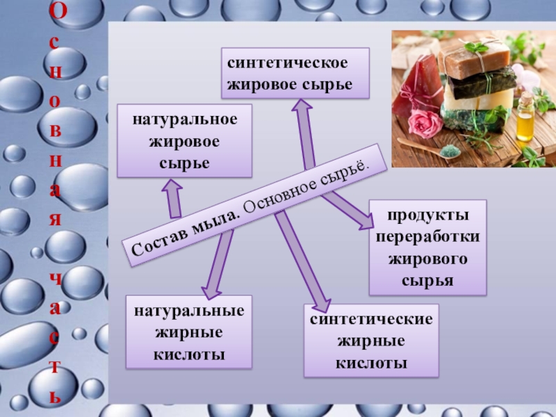 Что такое сырье. Натуральное сырье. Натуральное жировое сырьё. Синтетическое жировое сырье. Синтетические жиры.