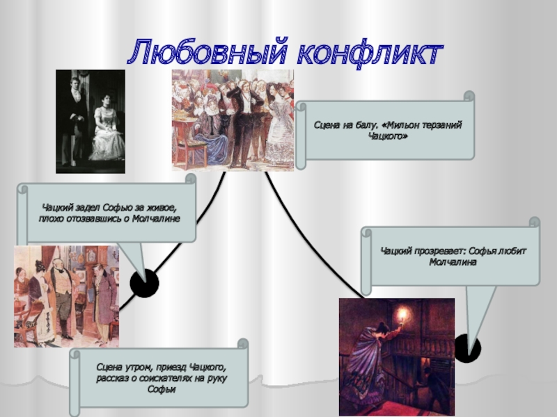 Любовный конфликтЭкспозицияЗавязкаКульминацияРазвязкаСцена утром, приезд Чацкого, рассказ о соискателях на руку СофьиЧацкий задел Софью за живое, плохо отозвавшись