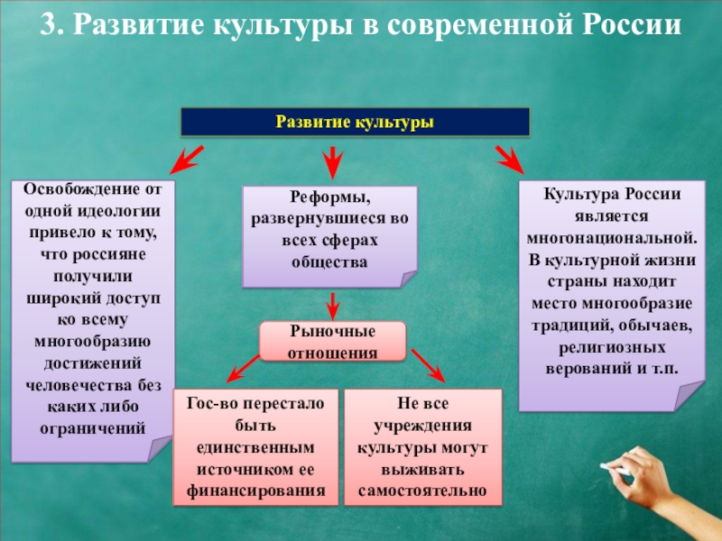 Отличие культуры от искусства