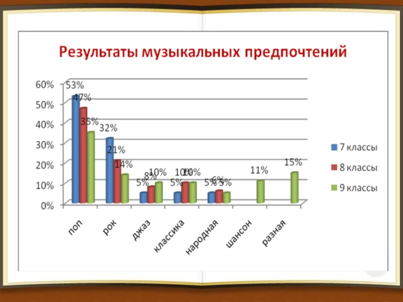 Музыкальная фонотека нашей семьи вкусы и предпочтения проект