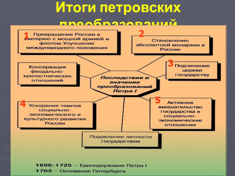 Интеллект карта по истории петр 1