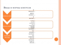Виды и формы контроля