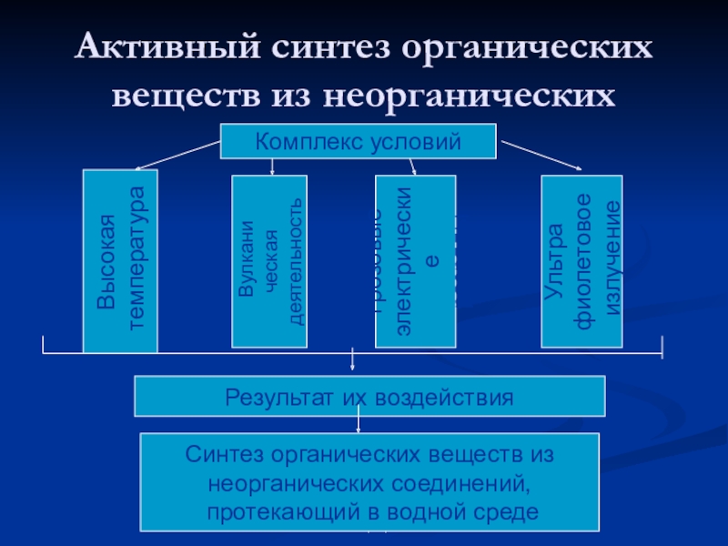 Синтез органических веществ с использованием энергии. Синтез органических веществ. Синтез органических соединений. Условия, необходимые для синтеза органических веществ.. Синтезированные органические вещества.