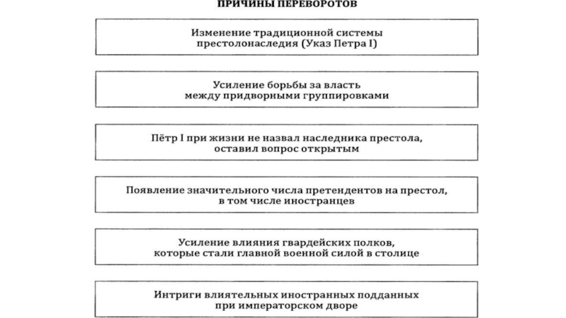 Дворцовые перевороты 8 класс тест с ответами. Причины дворцовых переворотов при Петре 1. Дворцовые перевороты схема. Схема предпосылки дворцовых переворотов. Причины изменения порядка престолонаследия.