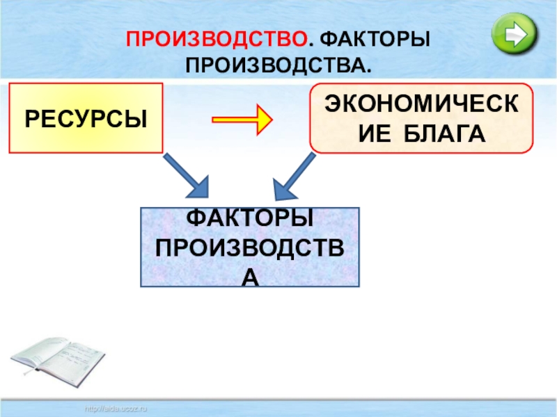 Производство экономических благ ресурсы факторы. Блага факторы производства. Факторы производства экономических благ. Факторы производства благо. Благо ресурсы факторы производства.