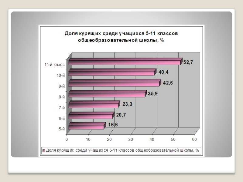 Диаграмма курящих в россии