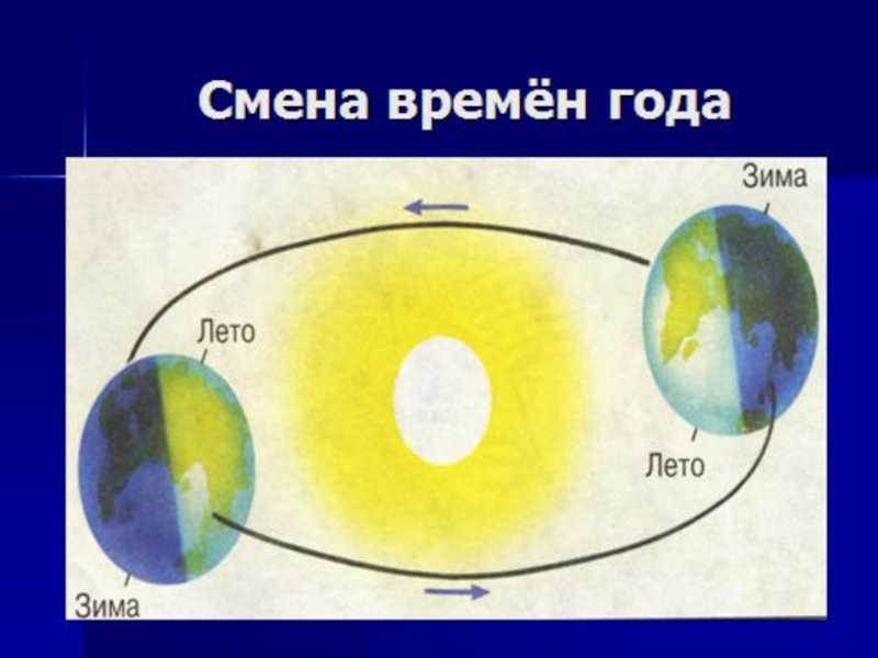 Времена года на планете земля схема