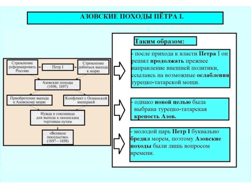 Политика поход. Азовские походы Петра 1 таблица причины ход итоги. Азовские походы схема. Причины азовских походов Петра 1 таблица. Азовские походы Петра 1 таблица.