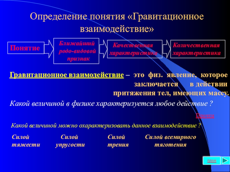 Определение понятия сила. Сила гравитационного взаимодействия определение. Проявление гравитационного взаимодействия. Определение понятия взаимодействие. Определения терминов взаимодействия.