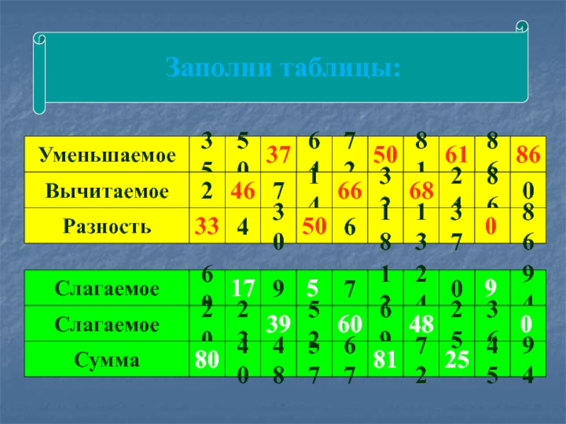 Таблицы уменьшаемое вычитаемое. Уменьшаемое вычитаемое разность таблица. Заполни таблицу уменьшаемое вычитаемое разность. Заполнить таблицу уменьшаемое вычитаемое разность. Заполни таблицу уменьшаемое вычитаемое.