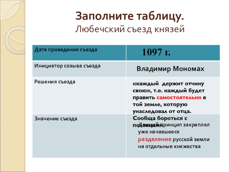 Заполнить таблицу князь. Владимир Мономах Любечский съезд 1097. Любечский съезд 1097. Любечский съезд князей Владимир Мономах. Любечский съезд русских князей 1097 г принял решение.