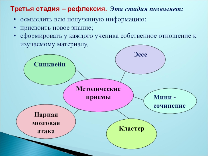 Стадия рефлексия приемы. Стадия рефлексии. Стадия рефлексия кластер подготовительная группа. Рефлексия мини эссе. Мини эссе по рефлексии.