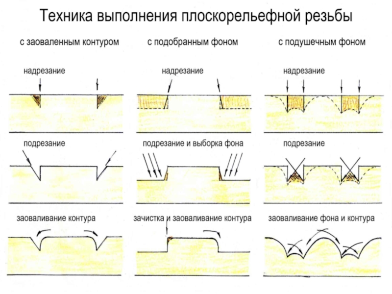 Технологическая карта по резьбе по дереву