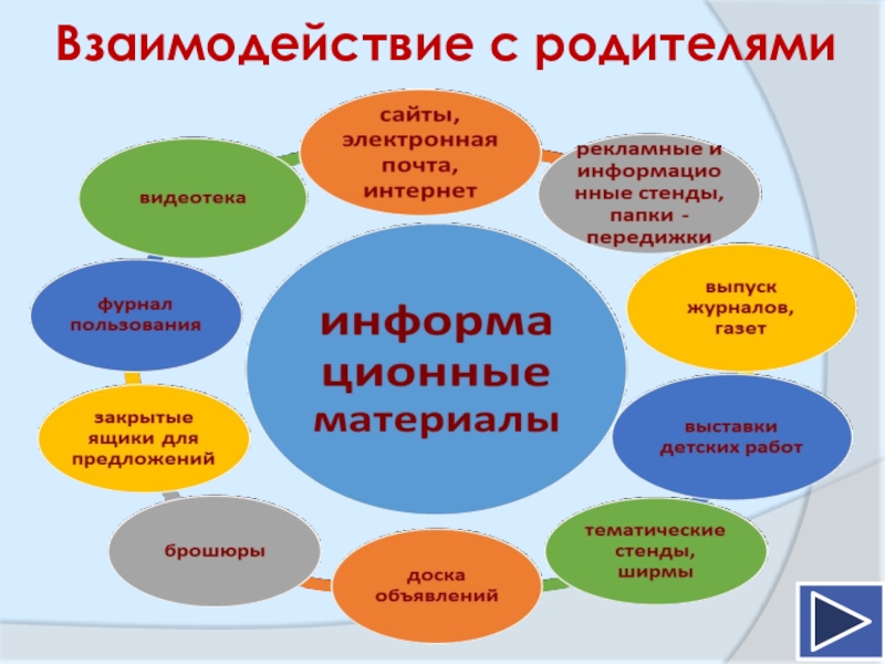 Формы взаимодействия логопеда с родителями. Взаимодействие логопеда с родителями.