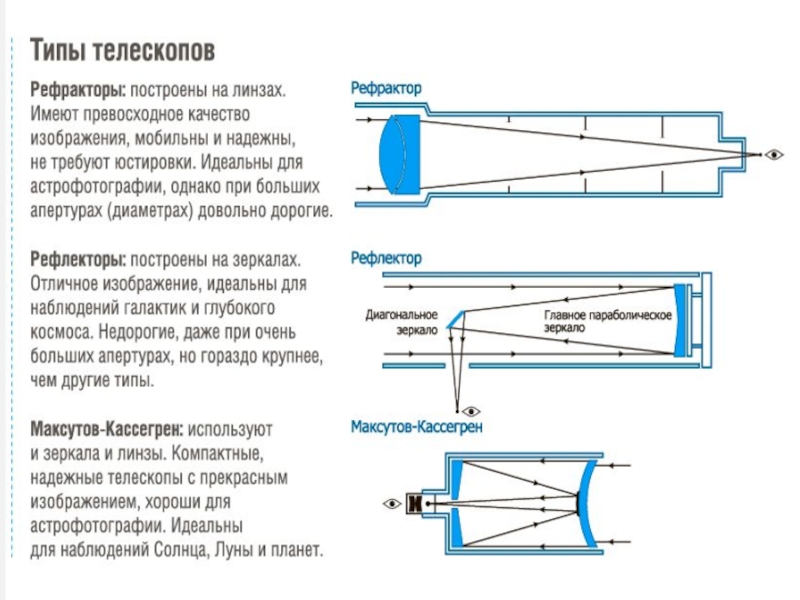 Апертура телескопа. Оптические схемы телескопов рефрактора и рефлектора. Оптическая система рефрактор и рефлектор схема. Рефрактор и рефлектор астрономия схема. Рефлекторы телескоп схема линзы.