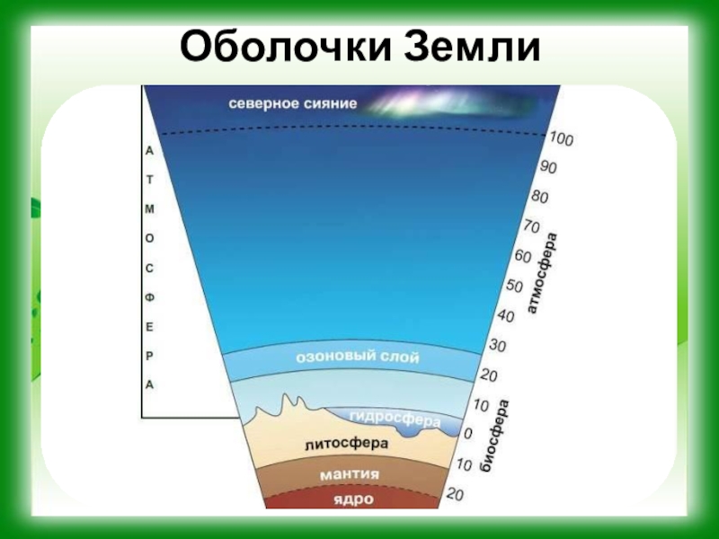 Слои жизни. Литосфера гидросфера атмосфера Биосфера земные оболочки. Внешнее строение земли оболочки земли. 4 Оболочки земли по порядку. Строение оболочки земли.