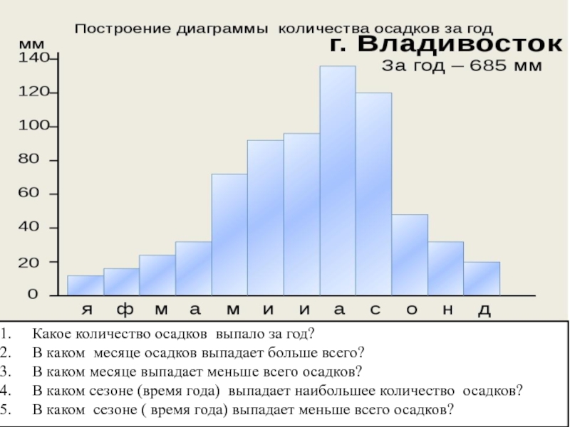Наименьшее количество осадков россии выпадает. Диаграмма осадков. Диаграмма осадков за год. Диаграмма количества осадков. График количества осадков.