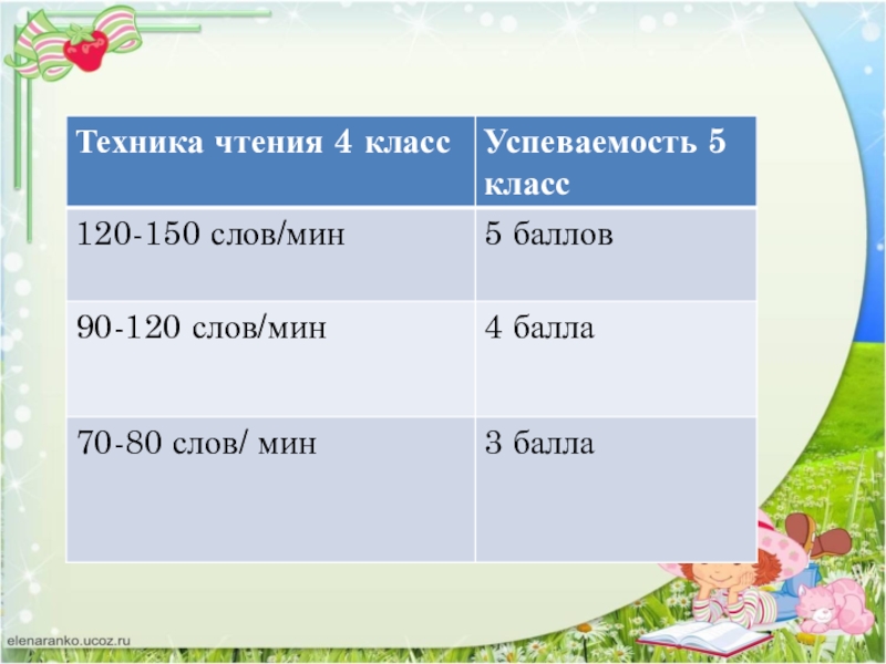 Техника чтения 1 4 класс. Нормы техники чтения 4 класс. Нормативы техники чтения в 4 классе 4. Техника чьнения 4класс. Техника чтения на конец 4 класса.