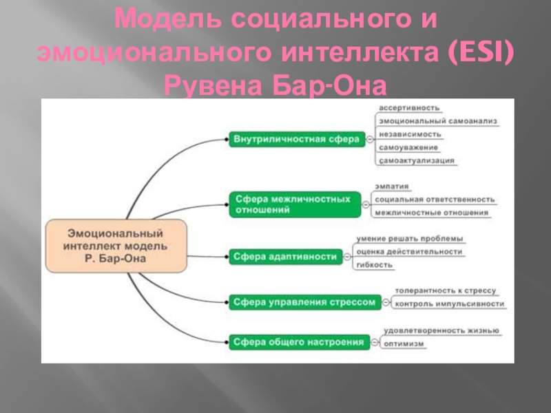 Эмоционалды интеллект презентация