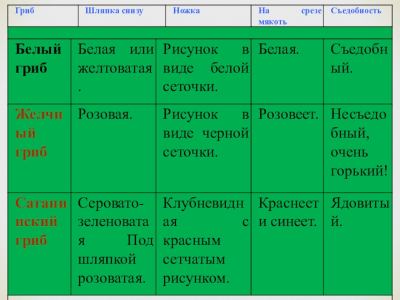 Составьте памятки паспорта ядовитых грибов по приведенному ниже образцу