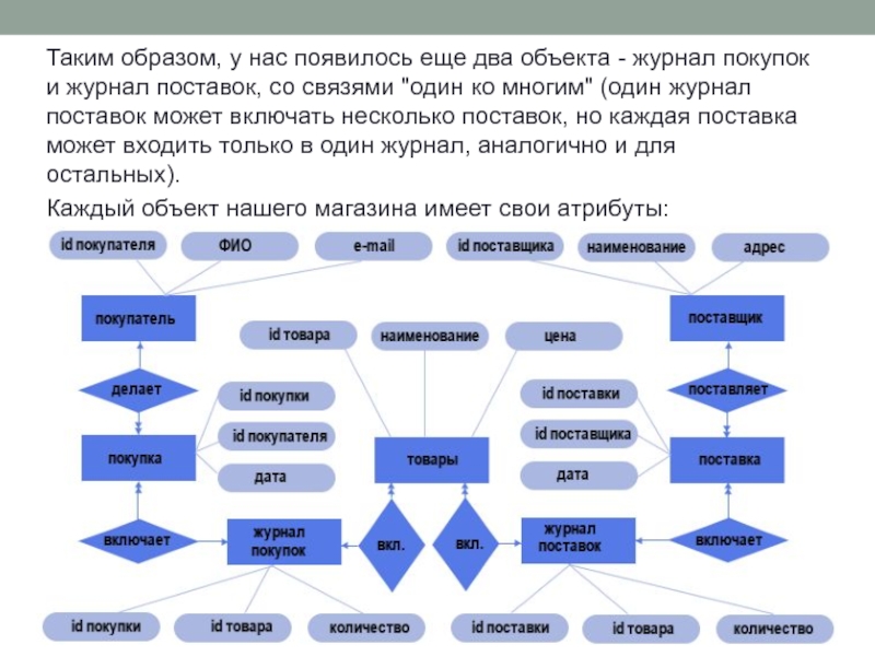 Данных таким образом дает. Концептуальная схема базы данных. Концептуальная модель базы данных магазина. Концептуальная модель БД склада. Концептуальная схема БД магазин.