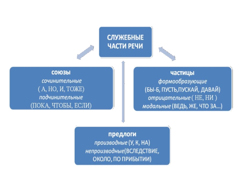 Служебные части речи. 