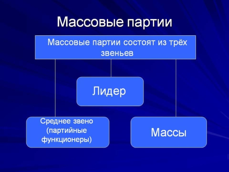 Кадровые партии характеризуются