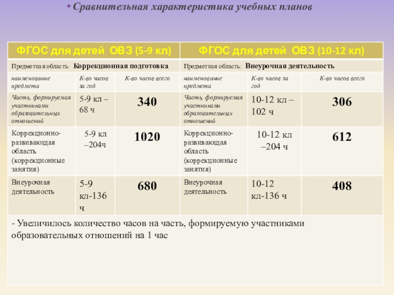 Характеристика учебных проектов