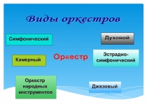 Симфонический оркестр и 4 группы его инструментов