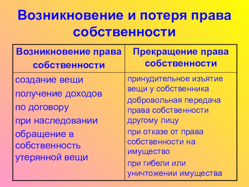 Право собственности презентация 9 класс обществознание