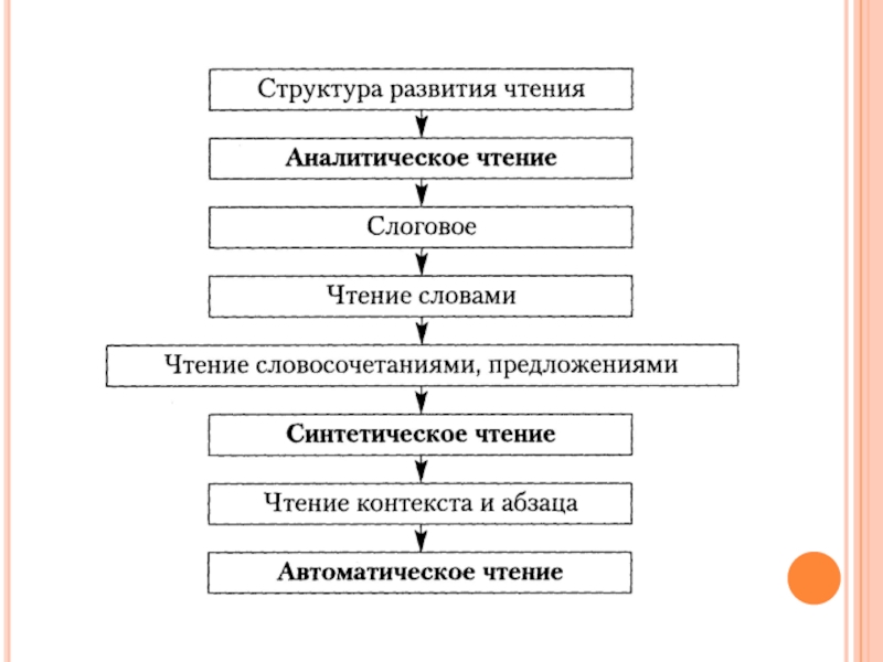 Схема процесса чтения как вида речевой деятельности