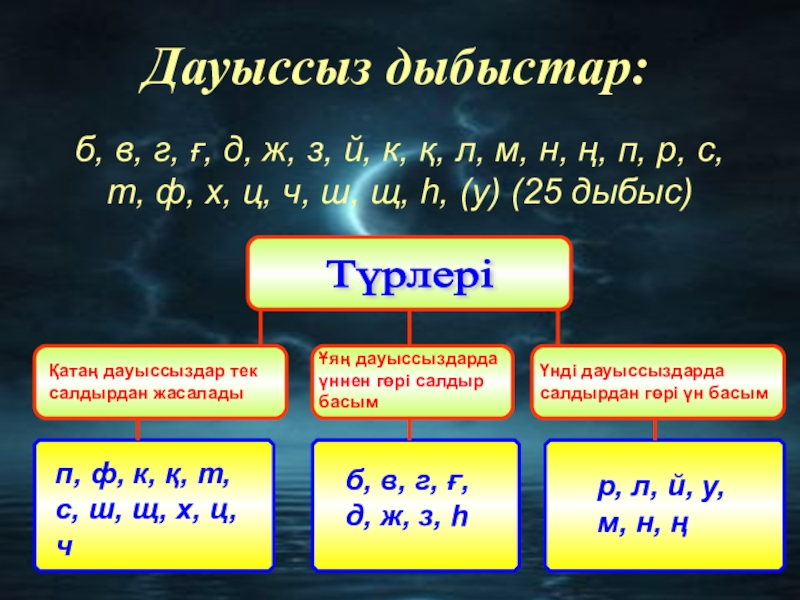 Дауыссыз дыбыстар түрлері