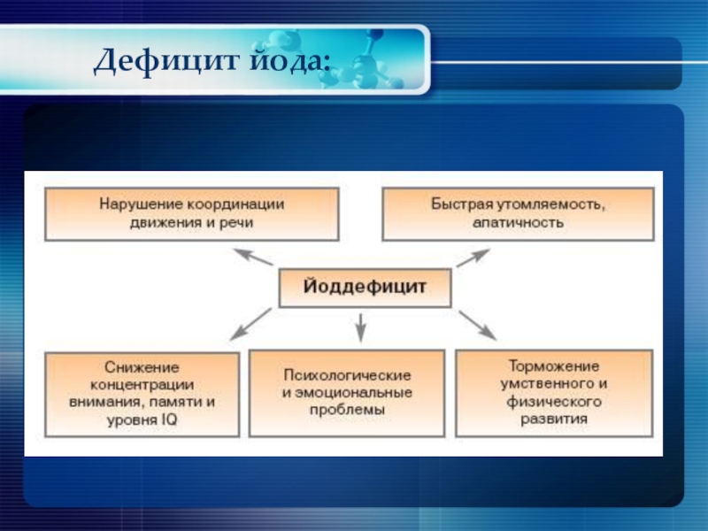 Проблема йодного дефицита проект