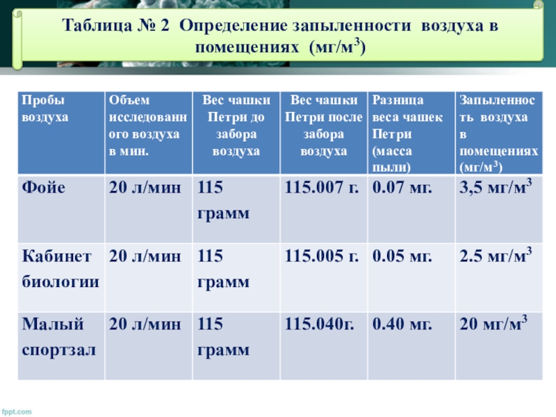 Воздушная среда помещений. Методы определения запыленности воздуха. Оценка запыленности воздуха. Степень запыленности воздуха. Методы определения запыленности воздуха рабочей зоны.