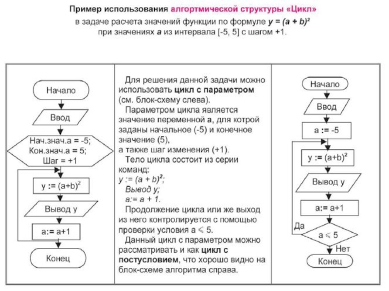 Цикл с параметром схема