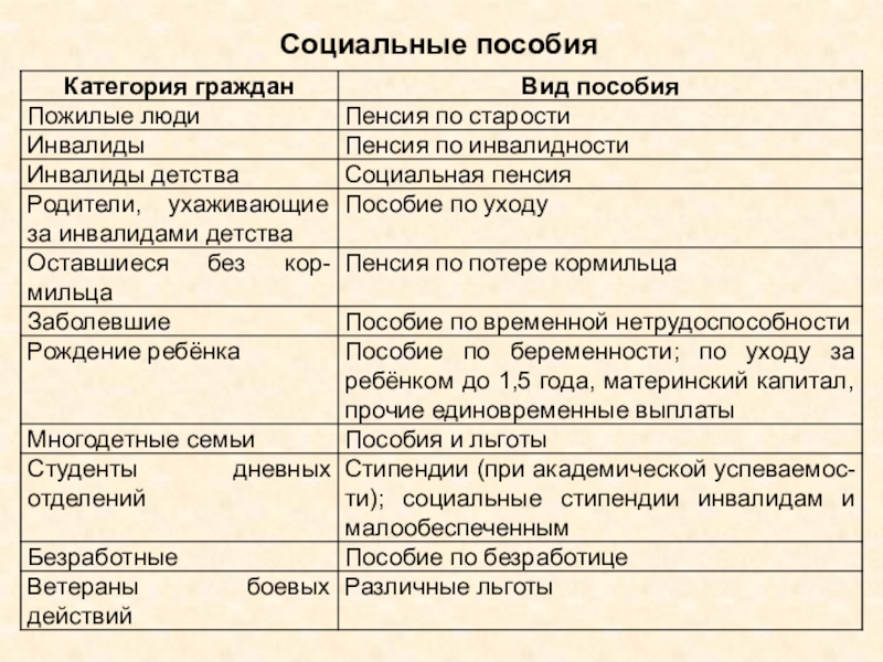 Какие виды пособий. Виды социальных пособий. Виды социальных пособий таблица. Социальные пособия и их виды. Социальные пособия виды и характеристика.