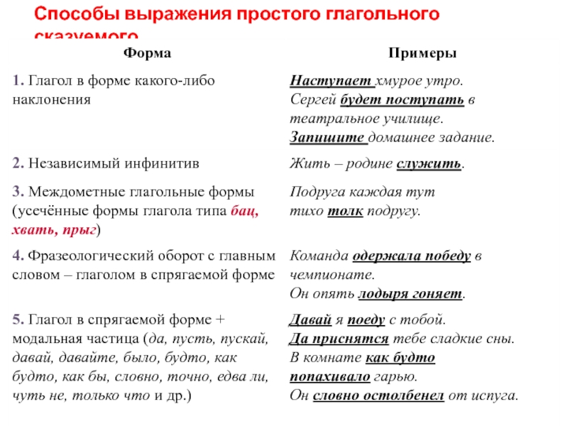 Презентация грамматическая основа и способы выражения подлежащего и сказуемого