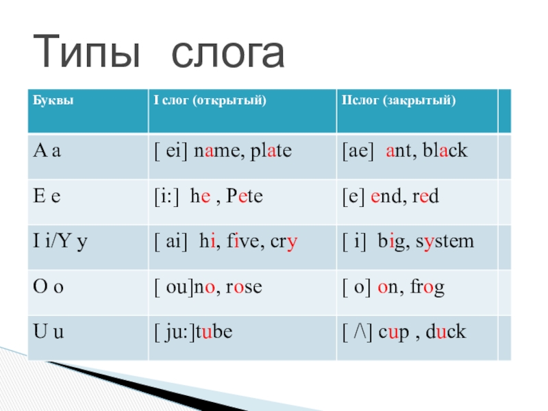 Гласные в английском языке. Слог типы слогов. Открытый и закрытый Тип слога в английском языке. Перечислите известные вам типы слогов. Типы слогов в английском.