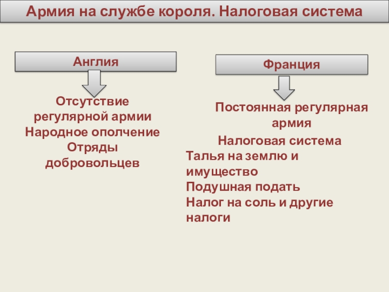 Усиление франции и англии. Армия на службе короля налоговая система. Армия и налоговая система в Англии и Франции. Армия и налоговая система на службе короля в Англии и Франции. Армия налоговая система в Англии.