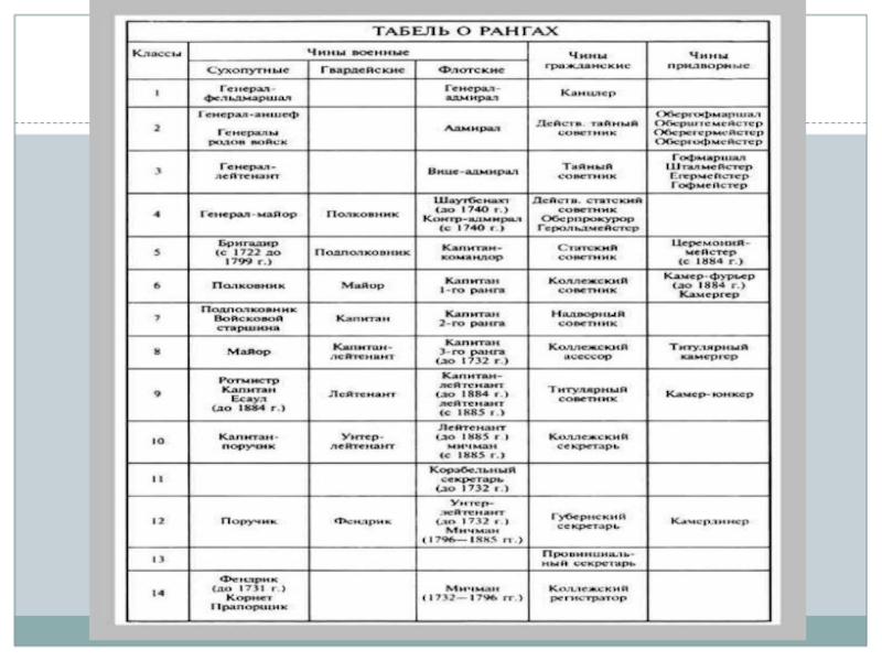 Презентация табель о рангах петра 1